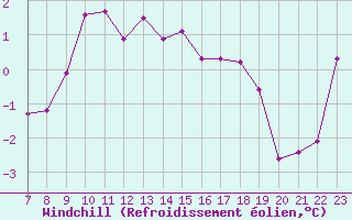 Courbe du refroidissement olien pour Lans-en-Vercors (38)