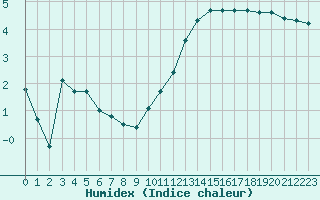 Courbe de l'humidex pour Bridel (Lu)