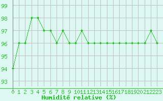 Courbe de l'humidit relative pour Metz (57)
