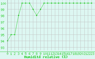 Courbe de l'humidit relative pour Ouessant (29)