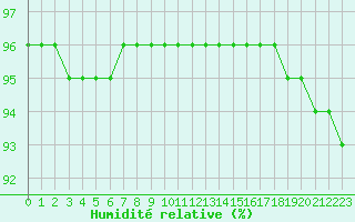 Courbe de l'humidit relative pour Langres (52) 