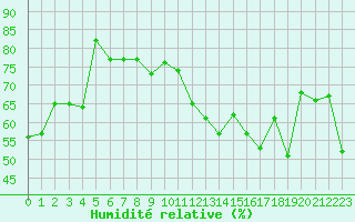 Courbe de l'humidit relative pour Solenzara - Base arienne (2B)