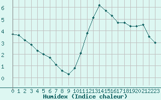 Courbe de l'humidex pour Nostang (56)