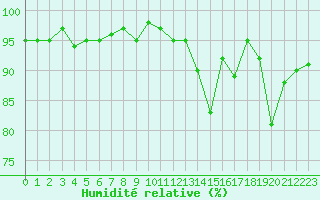 Courbe de l'humidit relative pour Miribel-les-Echelles (38)