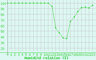 Courbe de l'humidit relative pour Chamonix-Mont-Blanc (74)
