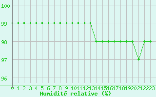 Courbe de l'humidit relative pour Belfort-Dorans (90)