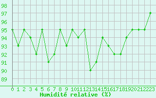 Courbe de l'humidit relative pour La Beaume (05)