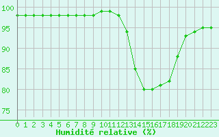 Courbe de l'humidit relative pour Sgur-le-Chteau (19)