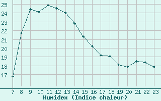 Courbe de l'humidex pour Verngues - Hameau de Cazan (13)