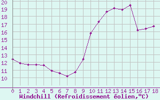 Courbe du refroidissement olien pour Pinsot (38)