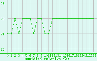 Courbe de l'humidit relative pour Bellefontaine (88)