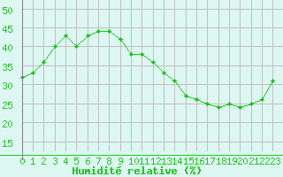 Courbe de l'humidit relative pour Jan (Esp)