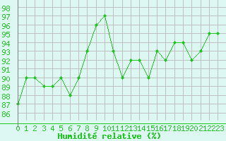 Courbe de l'humidit relative pour Lille (59)