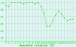 Courbe de l'humidit relative pour Deauville (14)