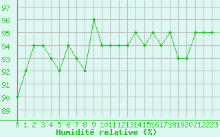 Courbe de l'humidit relative pour Fameck (57)