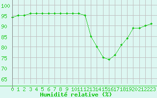 Courbe de l'humidit relative pour Le Vigan (30)