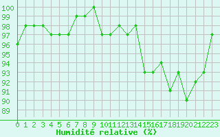 Courbe de l'humidit relative pour Thomery (77)