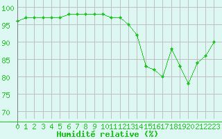 Courbe de l'humidit relative pour Dinard (35)