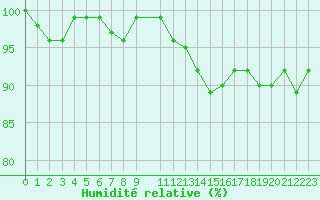 Courbe de l'humidit relative pour Lussat (23)