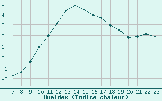 Courbe de l'humidex pour Colmar-Ouest (68)