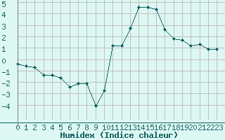 Courbe de l'humidex pour Grasque (13)