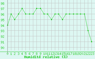 Courbe de l'humidit relative pour Lannion (22)