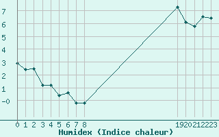 Courbe de l'humidex pour La Lande-sur-Eure (61)