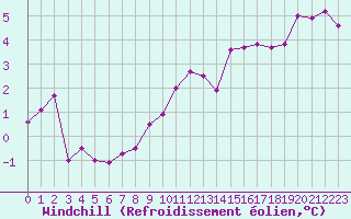 Courbe du refroidissement olien pour Lons-le-Saunier (39)