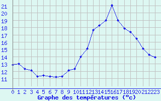 Courbe de tempratures pour Bulson (08)