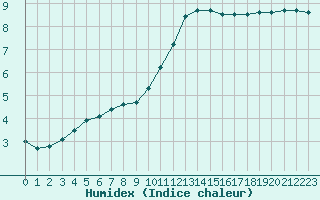 Courbe de l'humidex pour Combs-la-Ville (77)