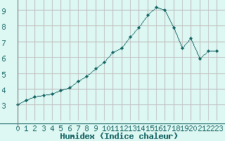 Courbe de l'humidex pour Montlimar (26)