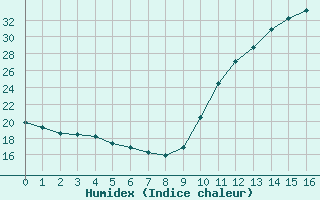 Courbe de l'humidex pour Biscarrosse (40)