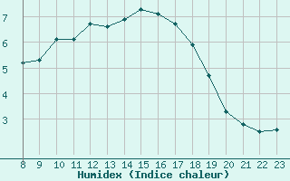 Courbe de l'humidex pour Sausseuzemare-en-Caux (76)