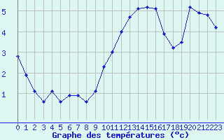 Courbe de tempratures pour Haegen (67)