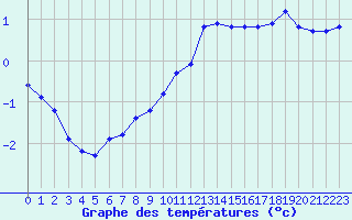 Courbe de tempratures pour Saint-Amans (48)