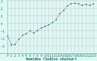 Courbe de l'humidex pour Gourdon (46)