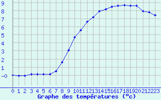 Courbe de tempratures pour Connerr (72)