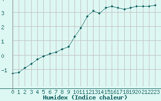 Courbe de l'humidex pour Seichamps (54)