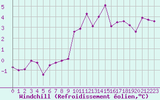 Courbe du refroidissement olien pour Le Gua - Nivose (38)