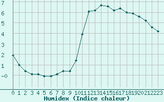 Courbe de l'humidex pour Sainte-Genevive-des-Bois (91)