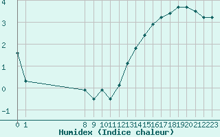 Courbe de l'humidex pour Amiens - Dury (80)