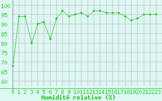 Courbe de l'humidit relative pour Bonnecombe - Les Salces (48)