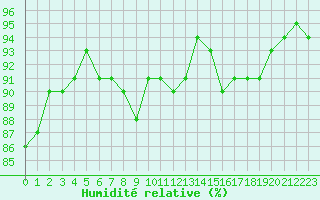 Courbe de l'humidit relative pour Vias (34)