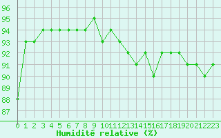 Courbe de l'humidit relative pour Cap Gris-Nez (62)