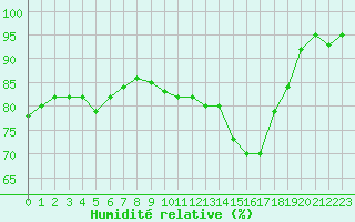 Courbe de l'humidit relative pour Saint-Mdard-d'Aunis (17)