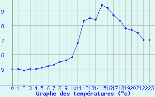 Courbe de tempratures pour Trappes (78)