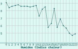 Courbe de l'humidex pour Brive-Laroche (19)