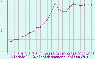 Courbe du refroidissement olien pour Berson (33)