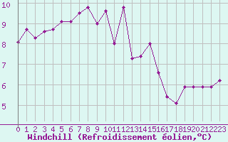 Courbe du refroidissement olien pour Beauvais (60)