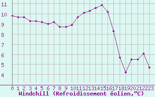 Courbe du refroidissement olien pour La Lande-sur-Eure (61)